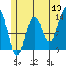 Kasaan tide chart for Saturday, June 13, 2026