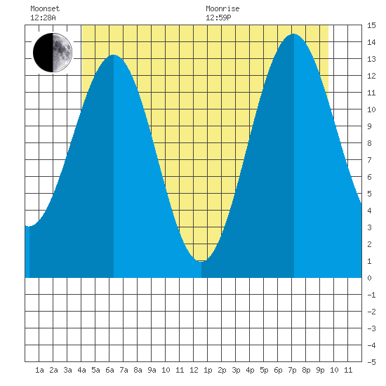 Kasaan tide chart for Sunday, June 21, 2026