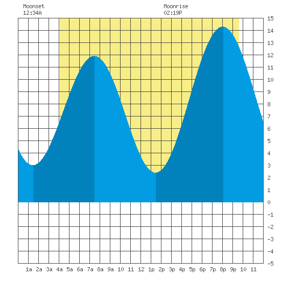 Kasaan tide chart for Monday, June 22, 2026