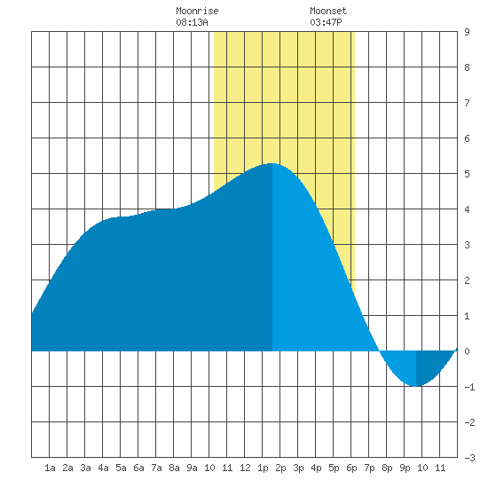 Kashega Bay tide chart for Sunday, January 10, 2021
