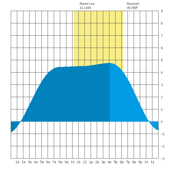 Kashega Bay tide chart for Wednesday, January 13, 2021