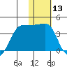 Kashega Bay tide chart for Wednesday, January 13, 2021