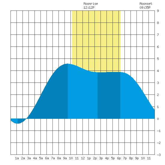 Kashega Bay tide chart for Friday, January 15, 2021