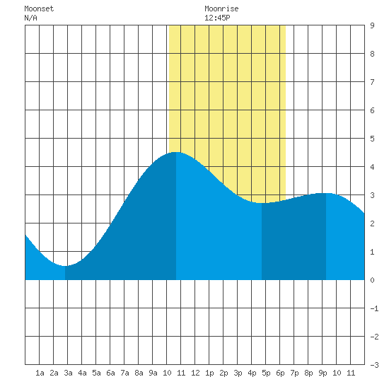 Kashega Bay tide chart for Sunday, January 17, 2021
