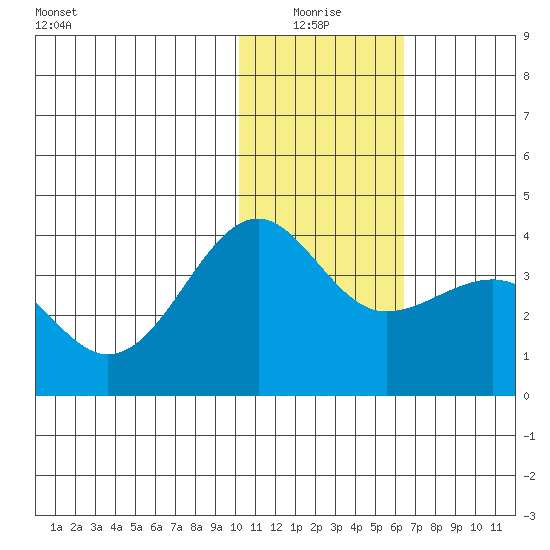 Kashega Bay tide chart for Monday, January 18, 2021