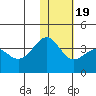 Kashega Bay tide chart for Tuesday, January 19, 2021