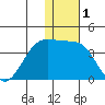 Kashega Bay tide chart for Friday, January 1, 2021