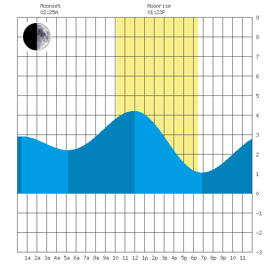 Kashega Bay tide chart for Wednesday, January 20, 2021
