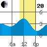 Kashega Bay tide chart for Wednesday, January 20, 2021