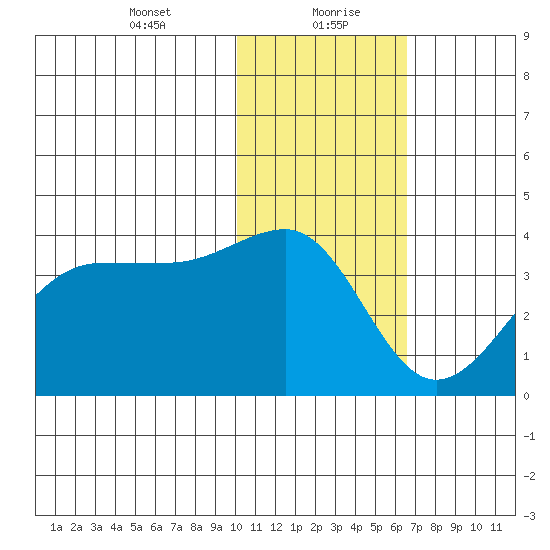 Kashega Bay tide chart for Friday, January 22, 2021