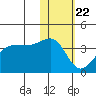 Kashega Bay tide chart for Friday, January 22, 2021
