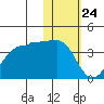 Kashega Bay tide chart for Sunday, January 24, 2021