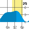 Kashega Bay tide chart for Monday, January 25, 2021