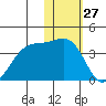 Kashega Bay tide chart for Wednesday, January 27, 2021