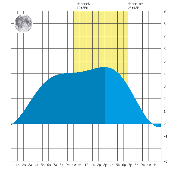 Kashega Bay tide chart for Thursday, January 28, 2021