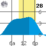 Kashega Bay tide chart for Thursday, January 28, 2021