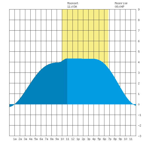 Kashega Bay tide chart for Friday, January 29, 2021