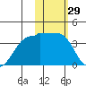 Kashega Bay tide chart for Friday, January 29, 2021