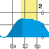 Kashega Bay tide chart for Saturday, January 2, 2021