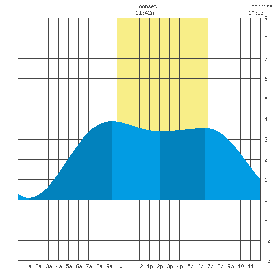 Kashega Bay tide chart for Sunday, January 31, 2021