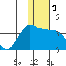 Kashega Bay tide chart for Sunday, January 3, 2021