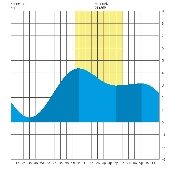 Kashega Bay tide chart for Monday, January 4, 2021