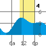 Kashega Bay tide chart for Monday, January 4, 2021
