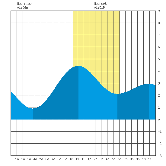Kashega Bay tide chart for Tuesday, January 5, 2021