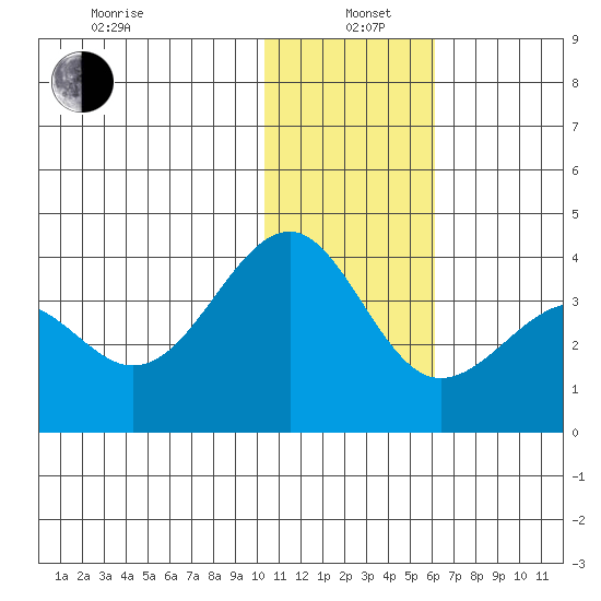 Kashega Bay tide chart for Wednesday, January 6, 2021