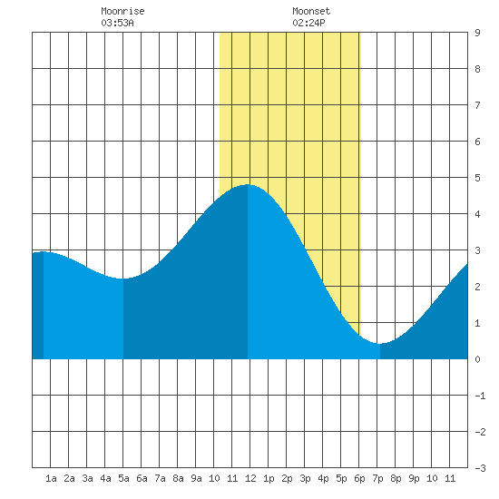 Kashega Bay tide chart for Thursday, January 7, 2021