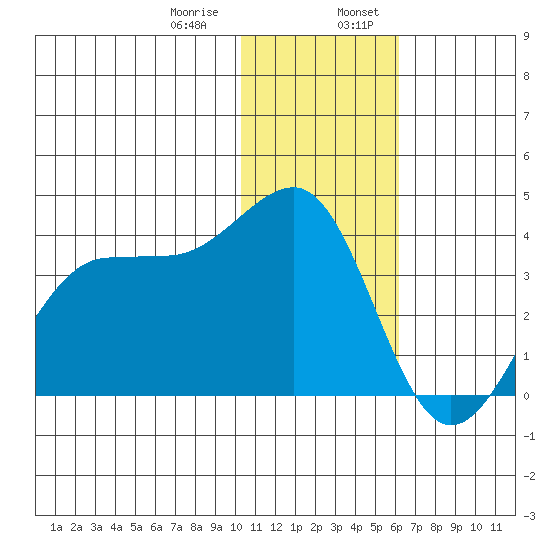 Kashega Bay tide chart for Saturday, January 9, 2021