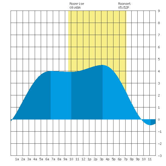 Kashega Bay tide chart for Wednesday, February 10, 2021