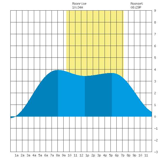 Kashega Bay tide chart for Friday, February 12, 2021