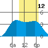 Kashega Bay tide chart for Friday, February 12, 2021