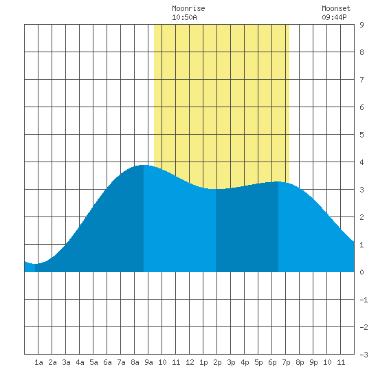 Kashega Bay tide chart for Saturday, February 13, 2021