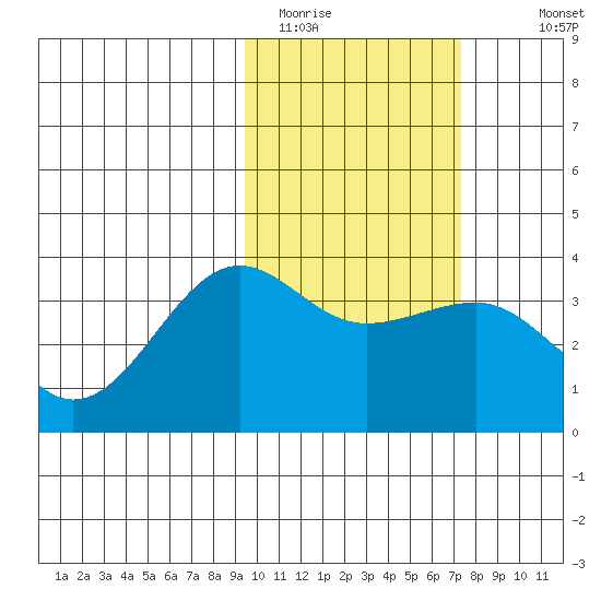 Kashega Bay tide chart for Sunday, February 14, 2021