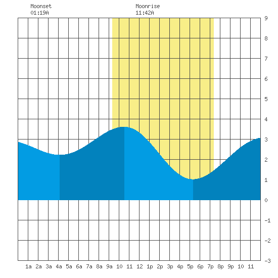 Kashega Bay tide chart for Wednesday, February 17, 2021