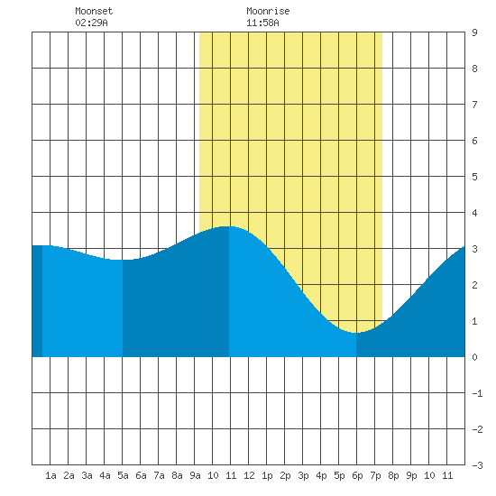 Kashega Bay tide chart for Thursday, February 18, 2021