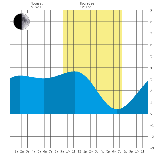 Kashega Bay tide chart for Friday, February 19, 2021