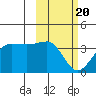 Kashega Bay tide chart for Saturday, February 20, 2021