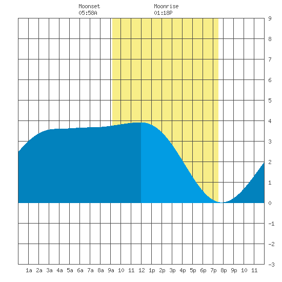 Kashega Bay tide chart for Sunday, February 21, 2021