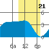 Kashega Bay tide chart for Sunday, February 21, 2021