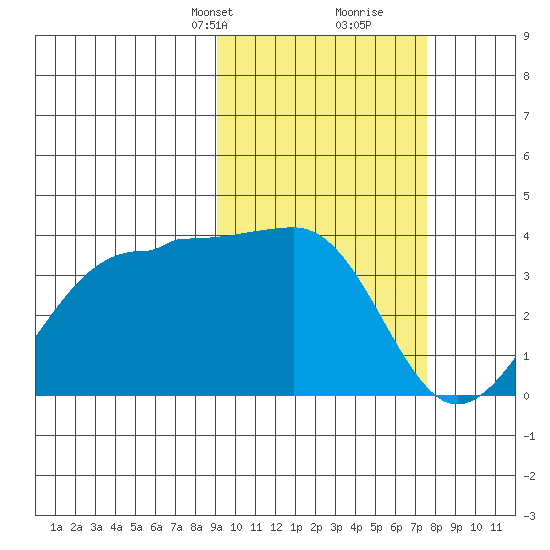 Kashega Bay tide chart for Tuesday, February 23, 2021