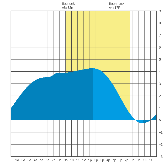 Kashega Bay tide chart for Wednesday, February 24, 2021