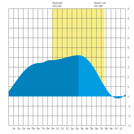Kashega Bay tide chart for Thursday, February 25, 2021