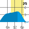 Kashega Bay tide chart for Thursday, February 25, 2021