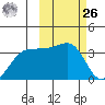 Kashega Bay tide chart for Friday, February 26, 2021