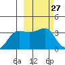 Kashega Bay tide chart for Saturday, February 27, 2021