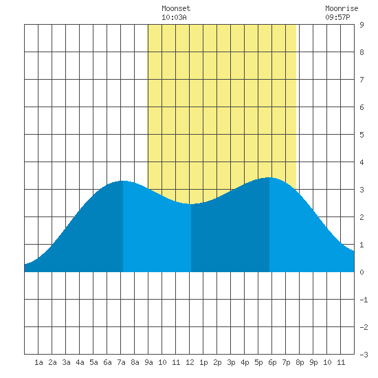 Kashega Bay tide chart for Sunday, February 28, 2021