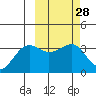 Kashega Bay tide chart for Sunday, February 28, 2021